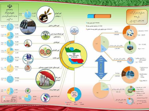 داده نمایی لایحه بودجه ۹۶ تهیه شده در سازمان برنامه و بودجه /انجمن اقتصاددانان ایران